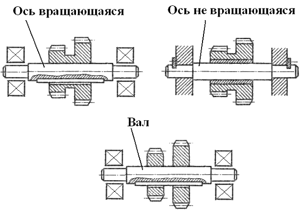 Вращающаяся ось рисунок. Валы и оси техническая механика. Ось это в машиностроении. Ось техническая механика. Ось вращения вала.