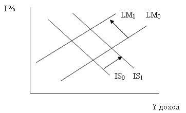 На рисунке показаны кривые is и lm если в экономике существует ликвидная ловушка