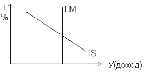 На рисунке показаны кривые is и lm уменьшение в экономике