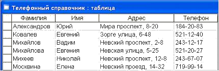 Фамилию адрес телефон адрес. Телефонный справочник таблица. Телефонный справочник база данных. Пример базы данных телефонный справочник. Таблица ФИО номер телефона.