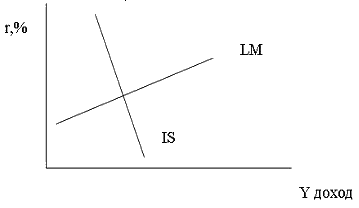 На рисунке показаны кривые is инвестиции сбережения и lm ликвидность деньги если доход не изменится