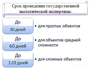 Сроки проведения экологической экспертизы. Срок проведения государственной экологической экспертизы. Срок проведения государственной экологической экспертизы зависит от. Срок проведения ГЭЭ для сложных объектов.